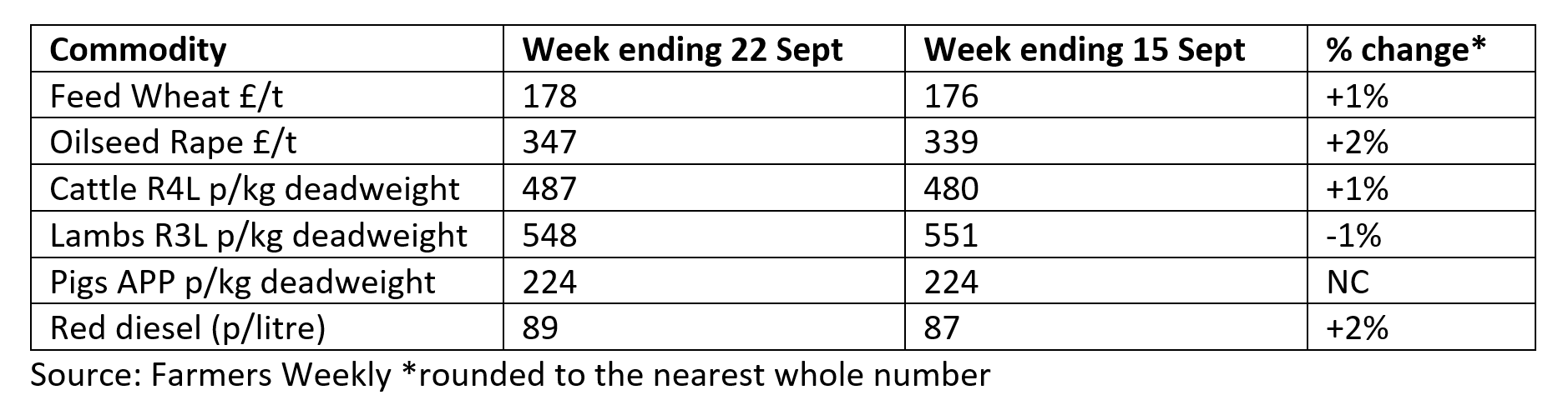Farmers Weekly price change data table for September 2023