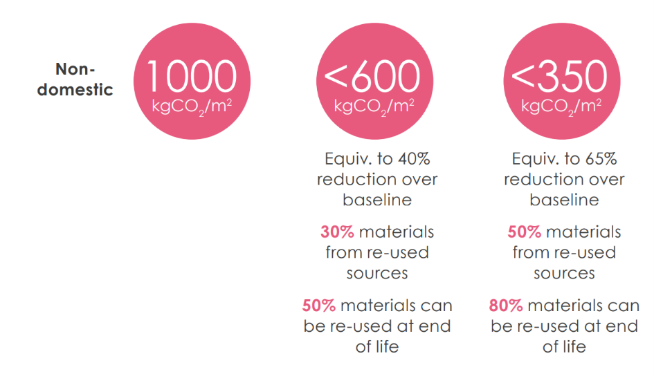 LETI infographic showing more data from the discussed figures relating to carbon in real estate