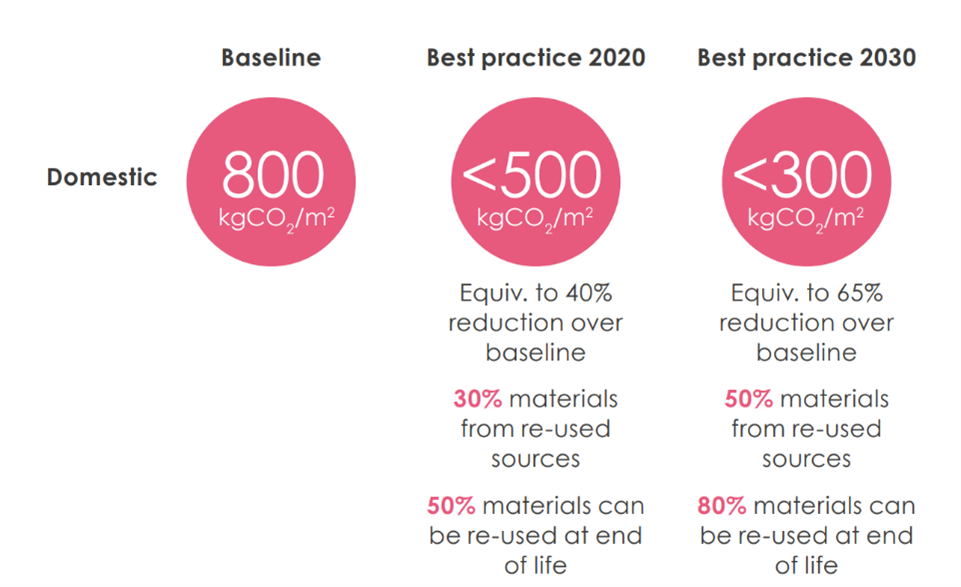 LETI infographic of the discussed figures relating to carbon in real estate