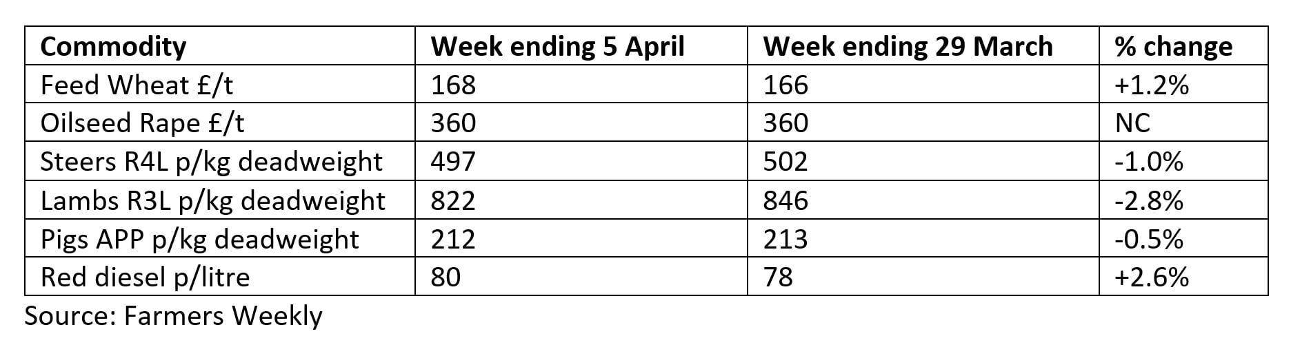Farmers Weekly data on price changes in March 2024