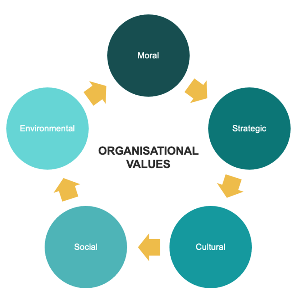 Infographic showing how organisational values are a combination of moral, strategic, cultural, social and environmental values  
