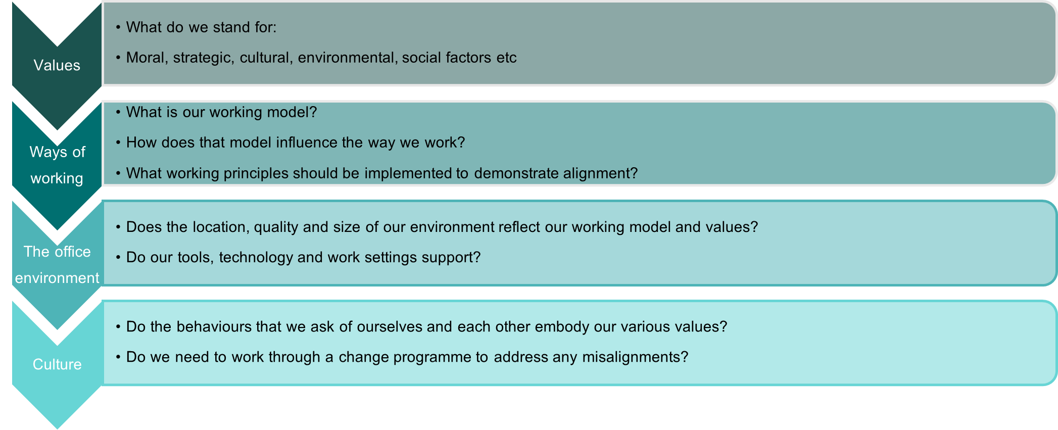 Infographic showing the connection between values, ways of working, office environment and culture