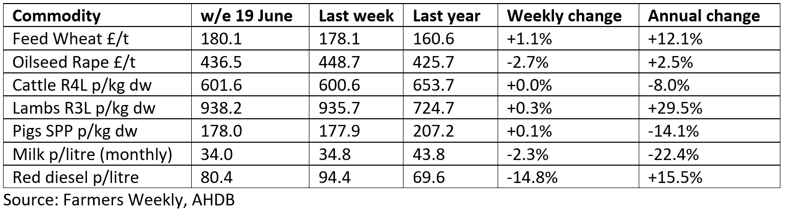 Source: Farmers Weekly, AHDB
