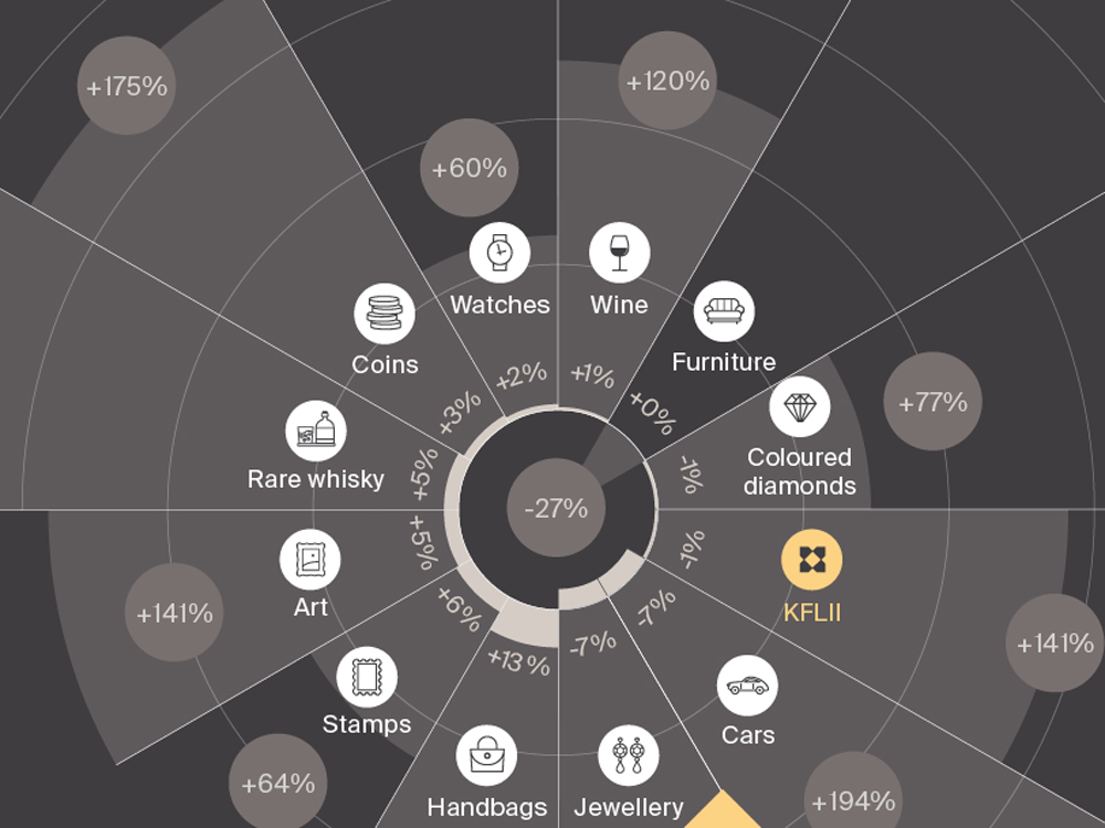 Are luxury investments once again a safe-haven as Covid 19 sweeps the world?