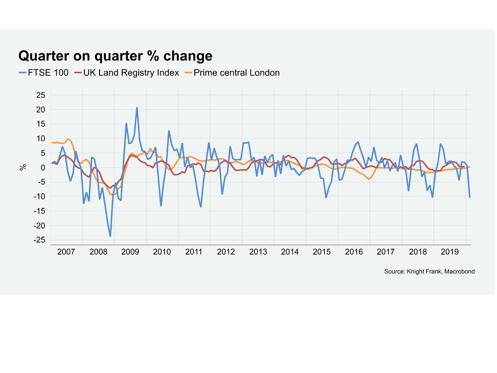 Property prices less volatile than stock markets