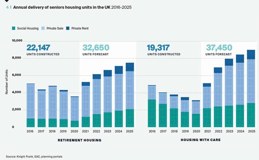 Senior Housing units