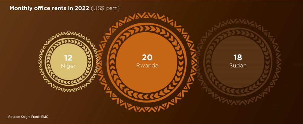 market snapshot rwanda rent