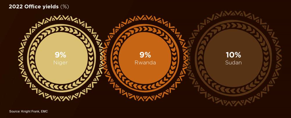 market snapshot rwanda yield