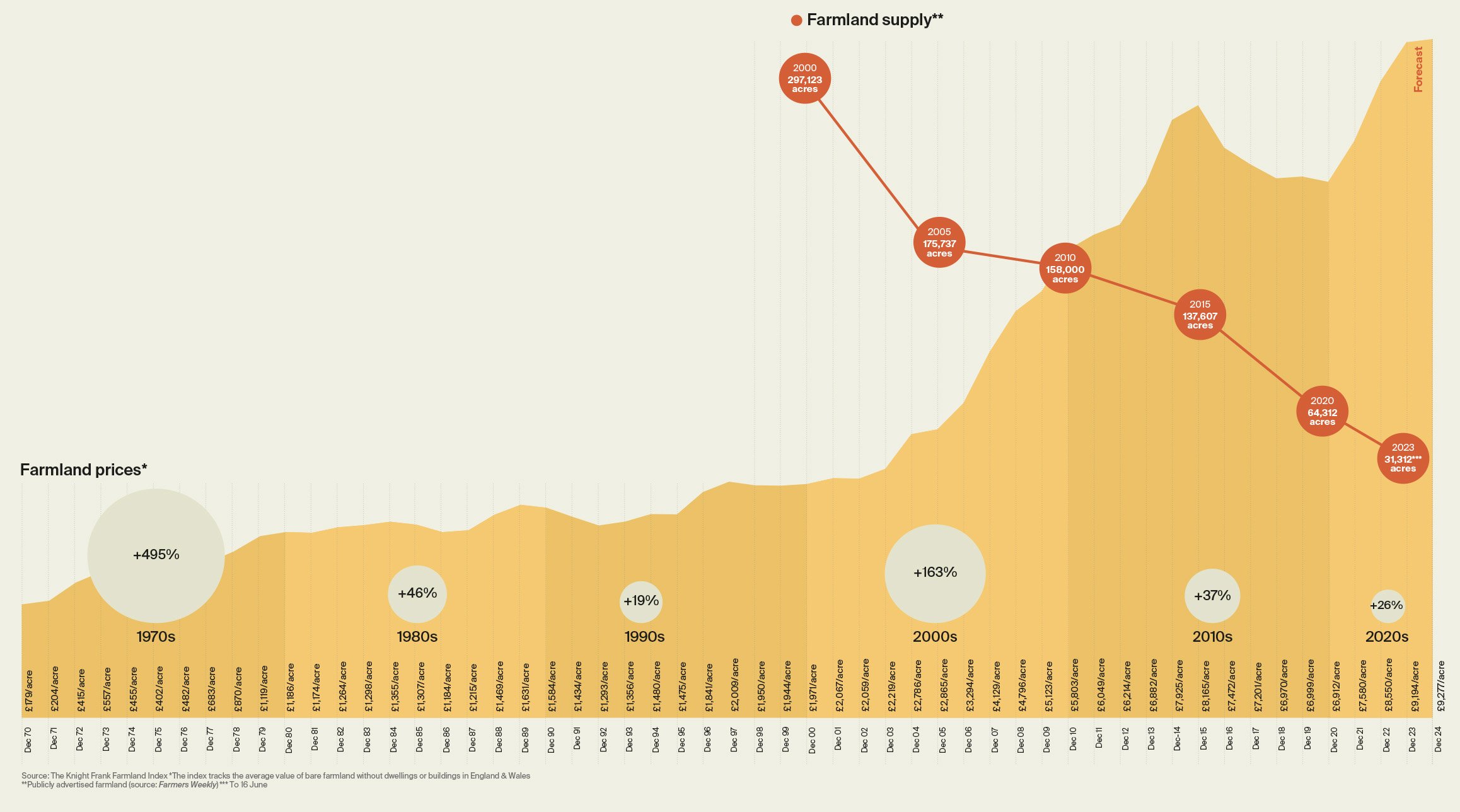Farmland prices 2023
