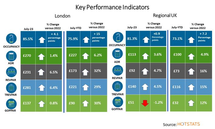 Slower Hotel Revenue Growth Amidst Continued Rising Costs Puts Profit 