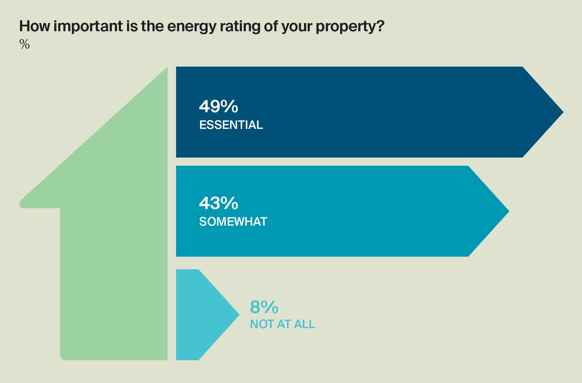 How important is the energy rating of your property?