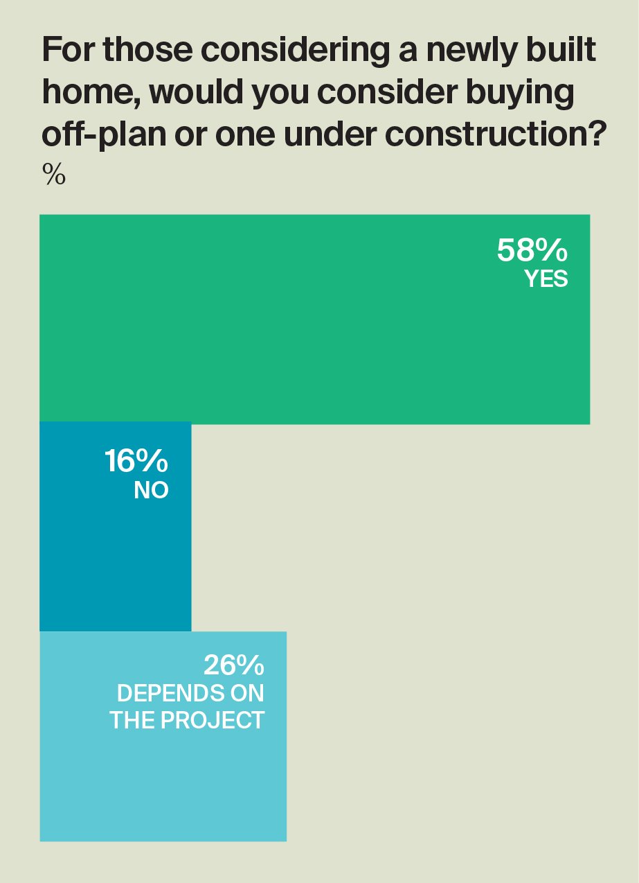 For those considering a newly built home,w ould you consider buying off-plan or one under construction?