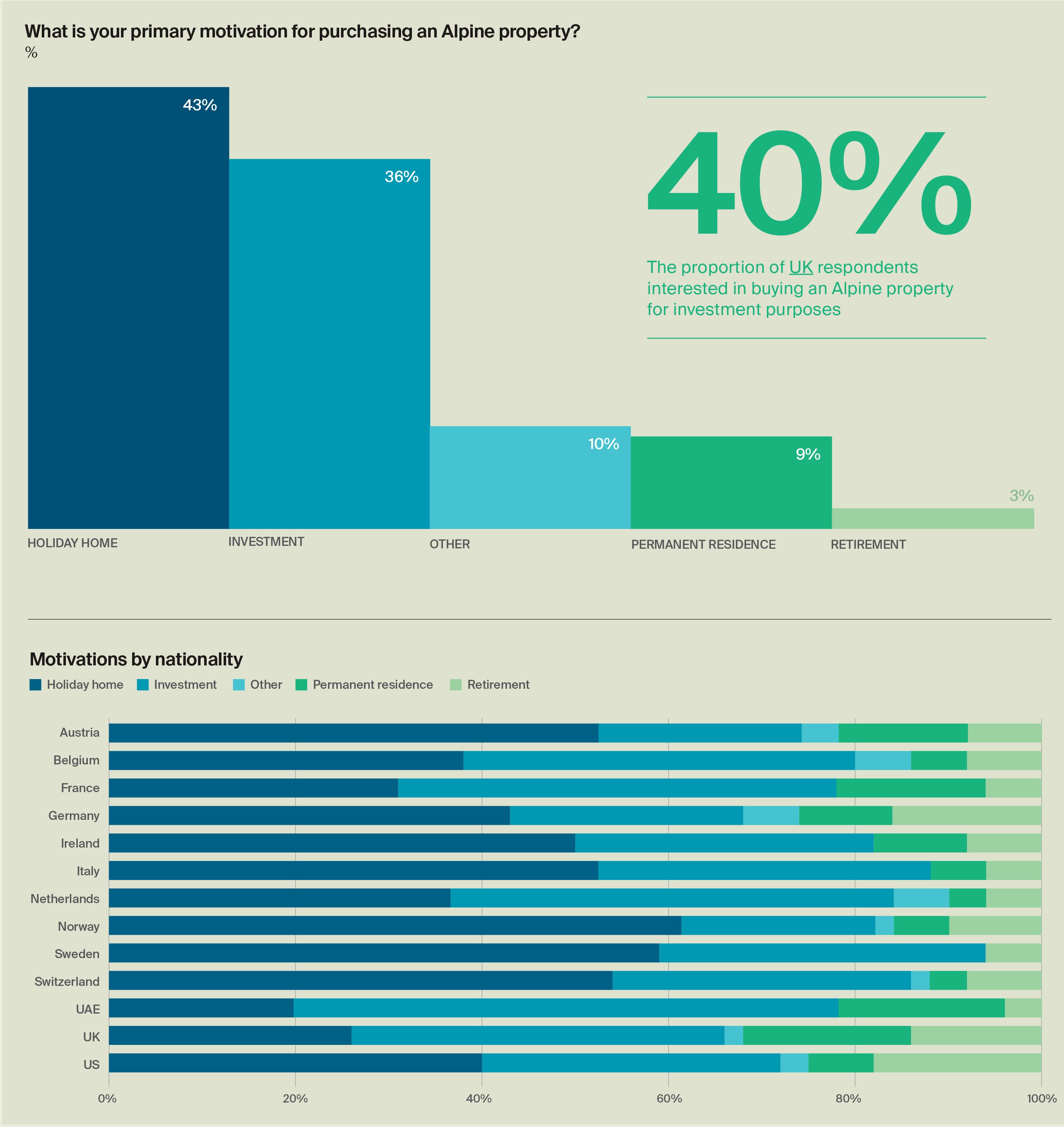 What is your primary motivation for purchasing an Alpine property?