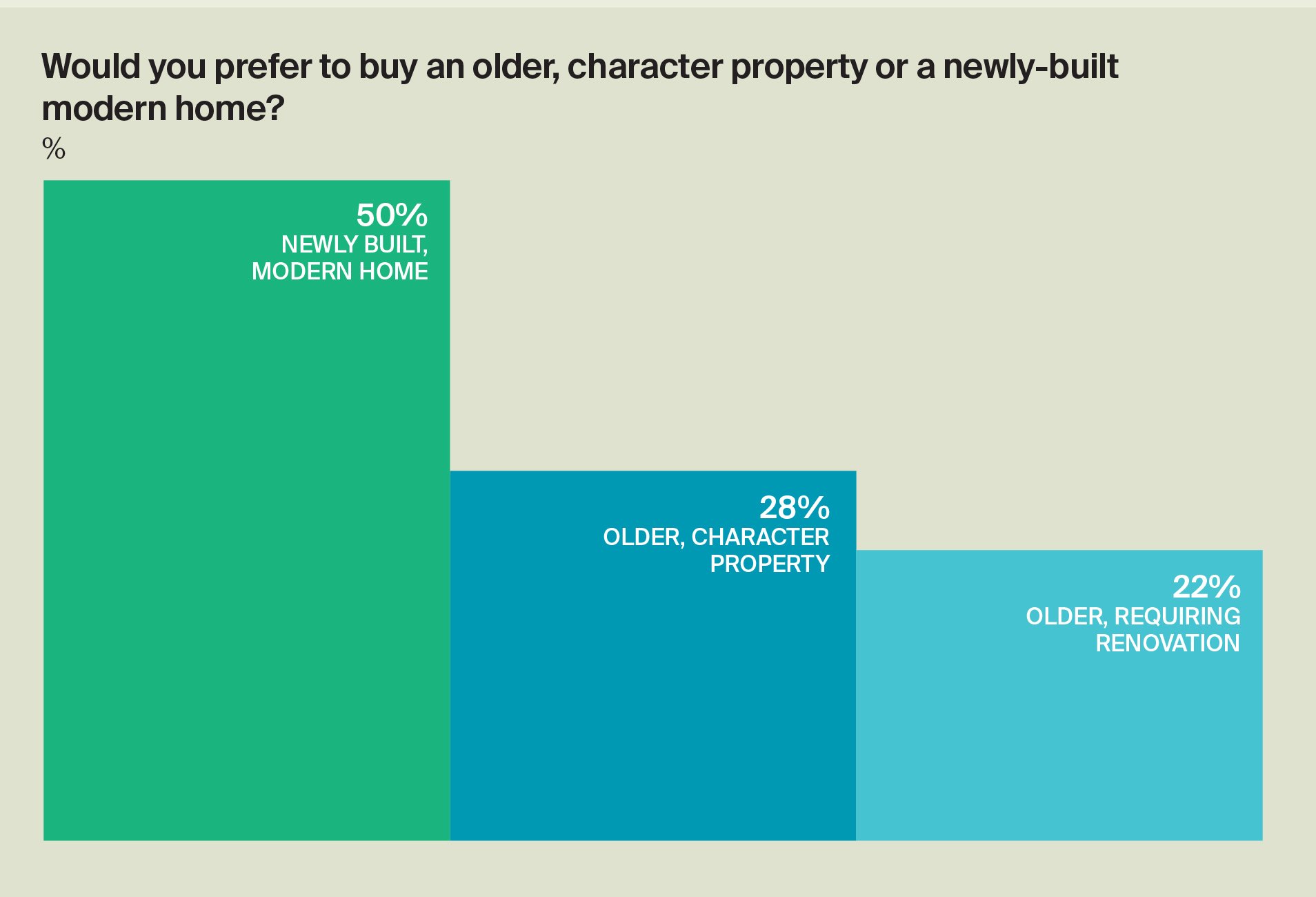 Would you prefer to buy an older, character property or newly-built modern home?