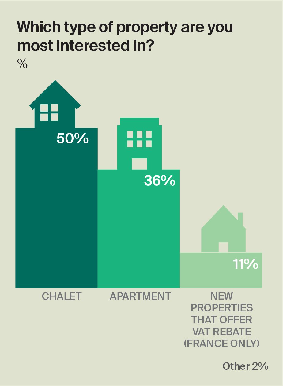 Which type of property are you most interested in?