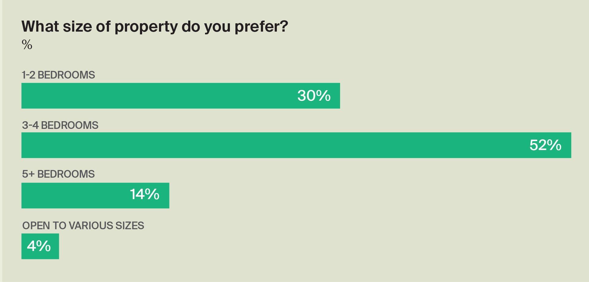 What size of property do you prefer