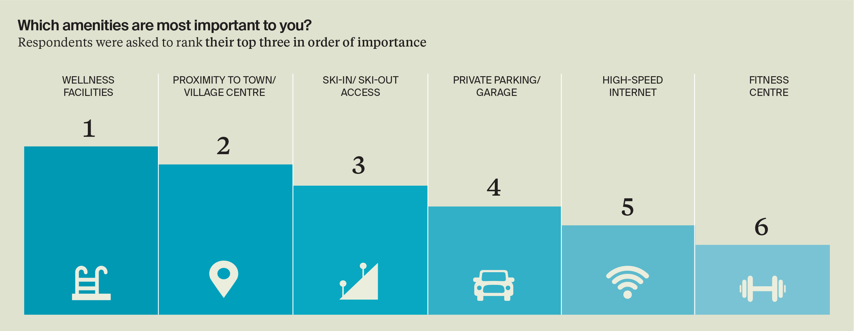 Which amenities are most important to you?