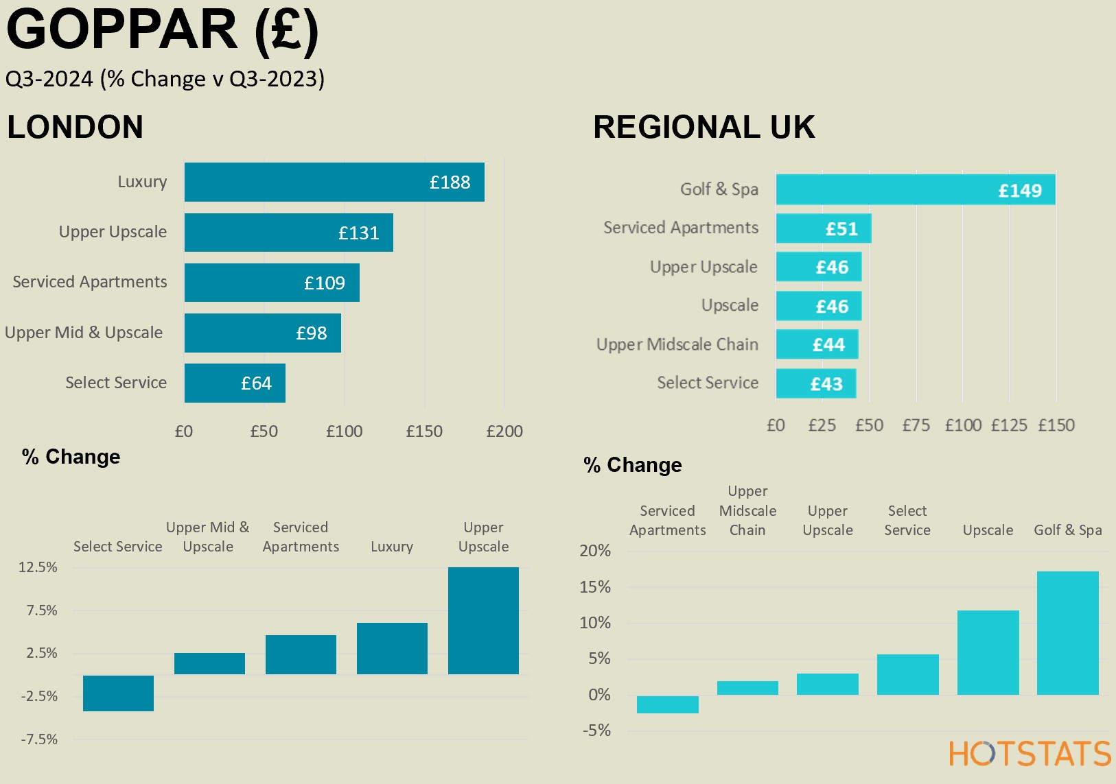 London On Track To Equal And Potentially Exceed 2019 Full year 