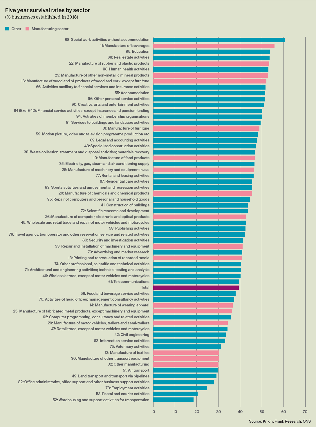 5 year survival rates chart by sector