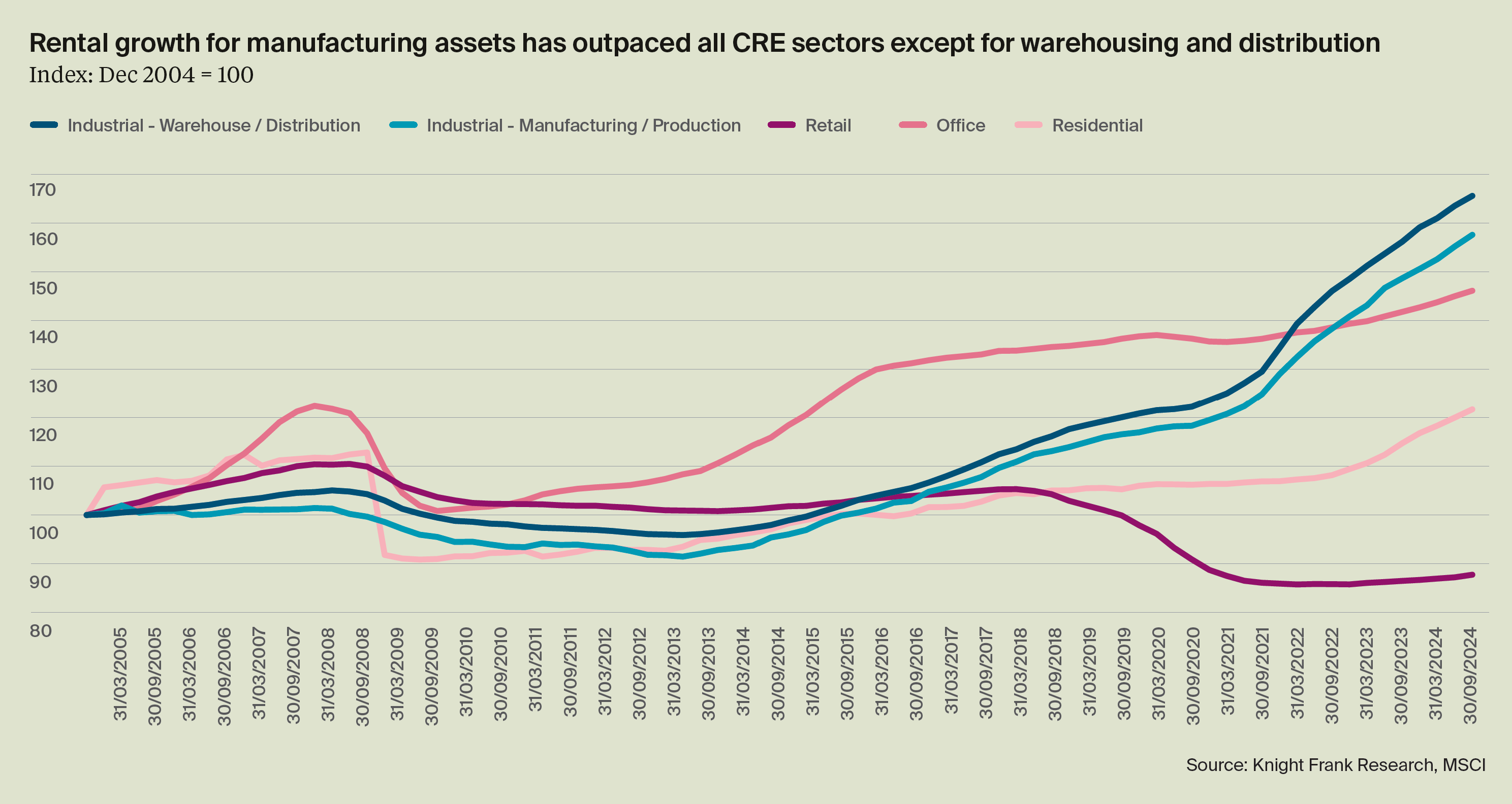 Rental growth for manufacturing assets graph