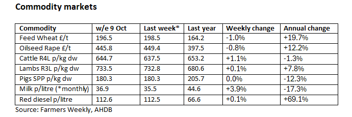 Table of commodity markets