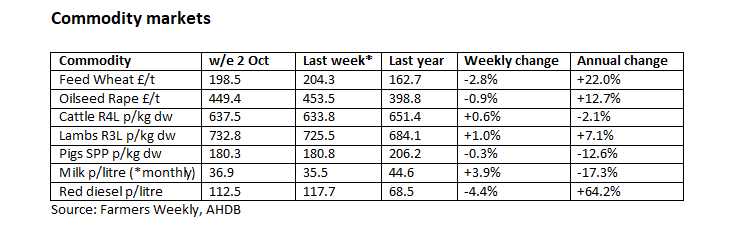 a chart showcasing rural commodity markets figures