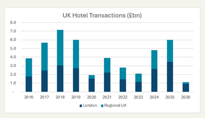 Growth Returns To Q1 For The UK Hotel Market