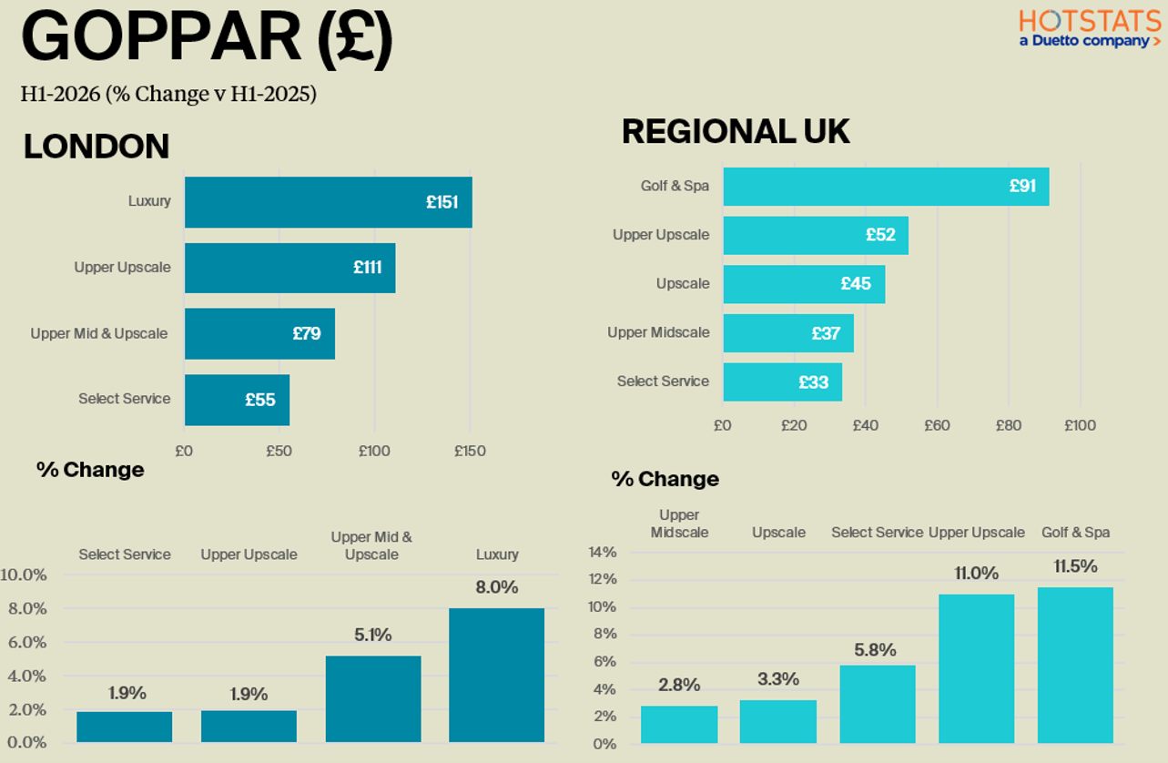 GOPPAR (&pound;) graphs showing increases during Q2.