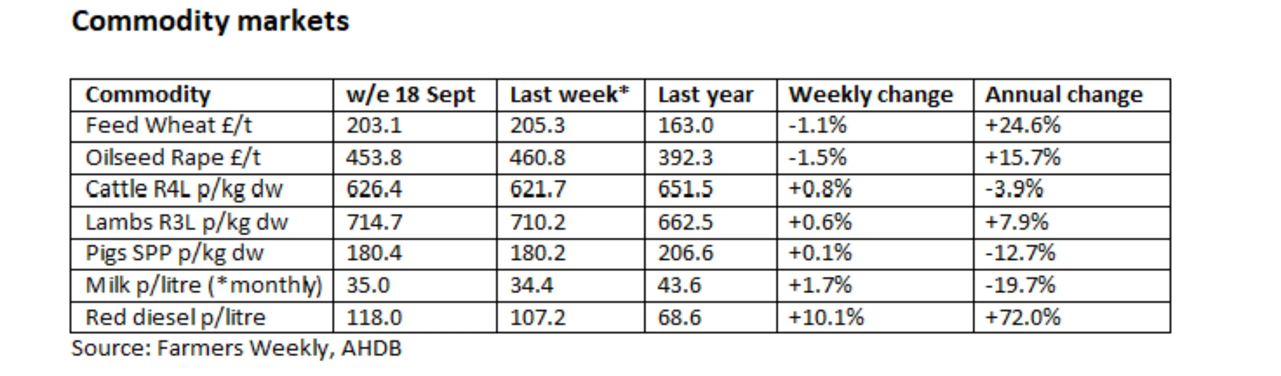 commodity markets table on 21st Sep 2026